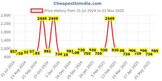 myntra.com Voylla Men Silver-Plated Taurus Zodiac Symbol Designed Finger Ring voylla Price History Graph from 31 Jul 2024 to 23 Nov 2025