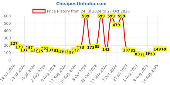 myntra.com Voylla Men Thread Rakhi voylla Price History Graph from 24 Jul 2024 to 26 Oct 2025