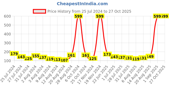 myntra.com Voylla Men Thread Traditional Design Pearls Rakhi voylla Price History Graph from 25 Jul 2024 to 26 Oct 2025