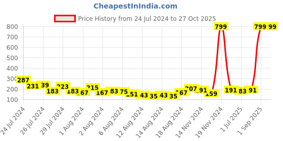 myntra.com Voylla Men Tribal Motif Bracelet Style Rakhi voylla Price History Graph from 24 Jul 2024 to 27 Oct 2025