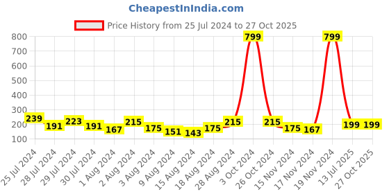 myntra.com Voylla Men White Pearls Thread Rakhi voylla Price History Graph from 25 Jul 2024 to 26 Oct 2025