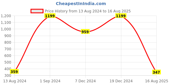 myntra.com Voylla Men's Bejewelled Thread Rakhi For Brother voylla Price History Graph from 13 Aug 2024 to 16 Aug 2025
