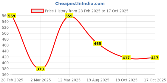 myntra.com Voylla Moonlit Glam Quirky Pendants with Chains voylla Price History Graph from 28 Feb 2025 to 16 Oct 2025