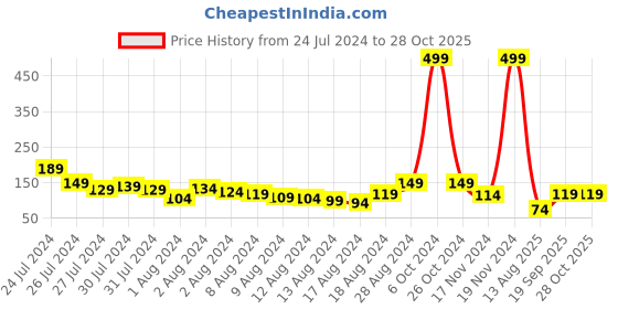 myntra.com Voylla Mor Pankh Thread Rakhi voylla Price History Graph from 24 Jul 2024 to 27 Oct 2025