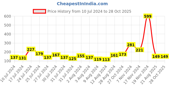 myntra.com Voylla Motif Faux Kundan Thread Rakhi voylla Price History Graph from 10 Jul 2024 to 28 Oct 2025