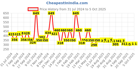 myntra.com Voylla Multicoloured & Silver-Plated Enamelled Teardrop Shaped Studs voylla Price History Graph from 31 Jul 2024 to 5 Oct 2025
