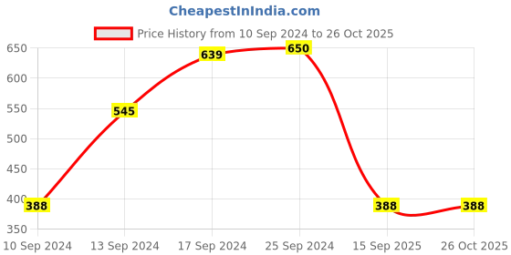 myntra.com Voylla Multicoloured Gold Plated Geometric Trendy Party Wear Hoop Earrings voylla Price History Graph from 10 Sep 2024 to 26 Oct 2025