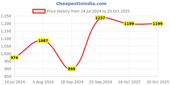 myntra.com Voylla Nrityotsava Cutwork Sliver-Plated Jewellery Set voylla Price History Graph from 24 Jul 2024 to 20 Oct 2025