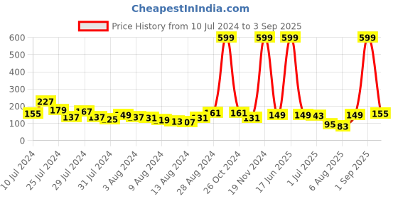 myntra.com Voylla Om Beaded Colourful Thread Rakhi voylla Price History Graph from 10 Jul 2024 to 3 Sep 2025