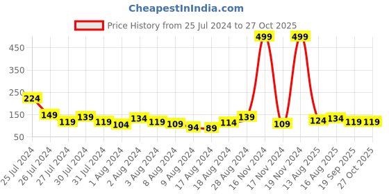 myntra.com Voylla Om Rudraksha Beaded Thread Rakhi voylla Price History Graph from 25 Jul 2024 to 27 Oct 2025