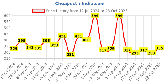 myntra.com Voylla Oxidised Silver-Plated & Red Circular Jhumkas voylla Price History Graph from 17 Jul 2024 to 23 Oct 2025