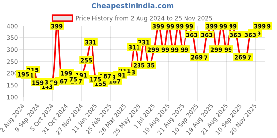 myntra.com Voylla Oxidised Silver-Plated Blue Moksha Damru-Shaped Adjustable Finger Ring voylla Price History Graph from 2 Aug 2024 to 25 Nov 2025