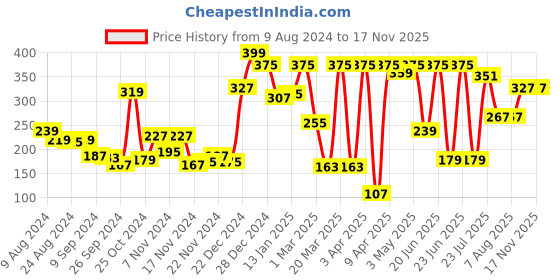 myntra.com Voylla Oxidised Silver-Plated Evil Eyes Eye Motif Anklet voylla Price History Graph from 9 Aug 2024 to 17 Nov 2025