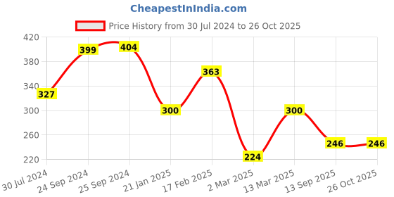 myntra.com Voylla Oxidised Silver-Plated Flower Ring voylla Price History Graph from 30 Jul 2024 to 26 Oct 2025