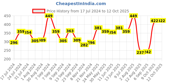 myntra.com Voylla Oxidised Silver-Plated Geometric Oversize Studs voylla Price History Graph from 17 Jul 2024 to 11 Oct 2025