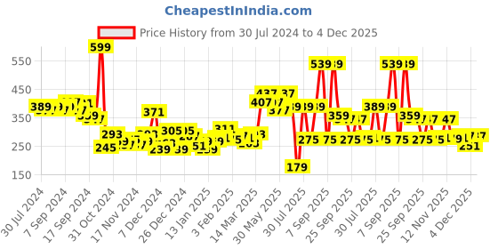 myntra.com Voylla Oxidised Silver-Plated Handcrafted Dome Shaped jhumkas voylla Price History Graph from 30 Jul 2024 to 4 Dec 2025