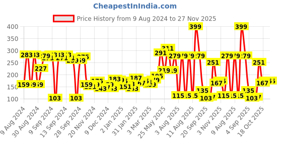 myntra.com Voylla Oxidised Silver-Plated Maroon Circular Studs voylla Price History Graph from 9 Aug 2024 to 27 Nov 2025