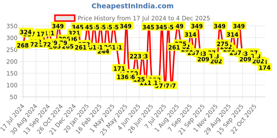 myntra.com Voylla Oxidised Silver-Toned Adjustable Finger Ring voylla Price History Graph from 17 Jul 2024 to 4 Dec 2025