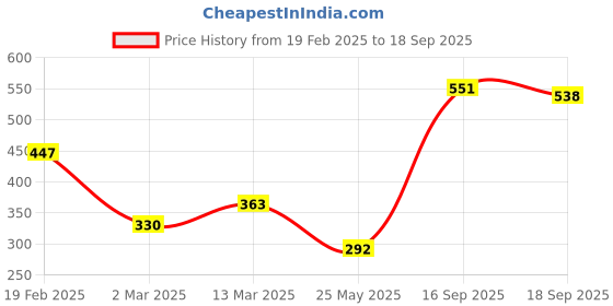 myntra.com Voylla Oxidised Silver-Toned & Mustard Yellow Enameled Finger Ring voylla Price History Graph from 19 Feb 2025 to 18 Sep 2025