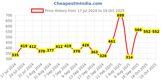 myntra.com Voylla Oxidised Silver-Toned & Yellow Enameled Finger Ring voylla Price History Graph from 17 Jul 2024 to 19 Oct 2025