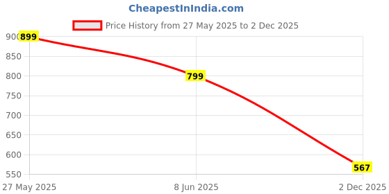 myntra.com Voylla Pashmina Gold plated Kundan Studded Contemporary Enamelled Drop Earrings voylla Price History Graph from 27 May 2025 to 2 Dec 2025