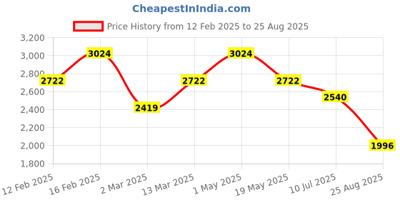myntra.com Voylla Pashmina Nyasia Gold-Plated Kundan-Studded Jewellery Set voylla Price History Graph from 12 Feb 2025 to 25 Aug 2025