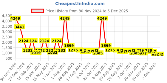 myntra.com Voylla Pashmina Rimsha Gold-Plated Kundan-Studded Jewellery Set voylla Price History Graph from 30 Nov 2024 to 5 Dec 2025