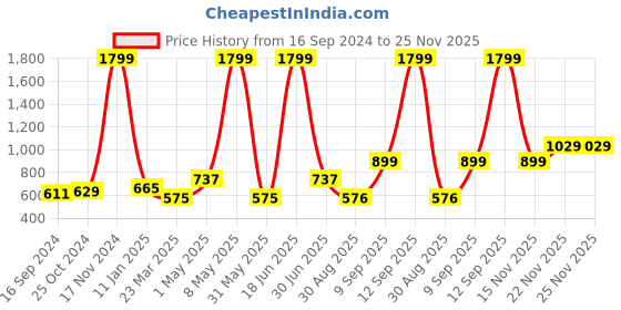 myntra.com Voylla Patterned Tie With Cufflinks Accessory Gift Set voylla Price History Graph from 16 Sep 2024 to 24 Nov 2025