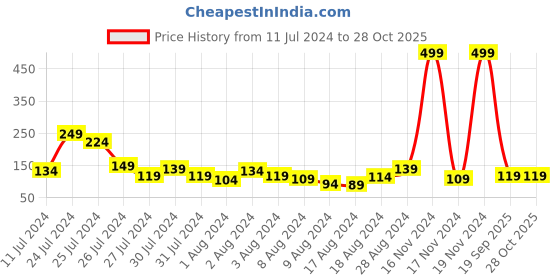myntra.com Voylla Peacock Charm Thread Rakhi voylla Price History Graph from 11 Jul 2024 to 27 Oct 2025