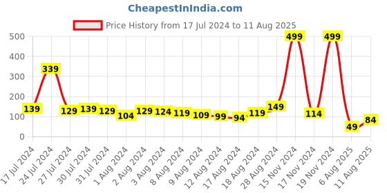 myntra.com Voylla Peacock Feather Charm Beaded Rakhi voylla Price History Graph from 17 Jul 2024 to 11 Aug 2025
