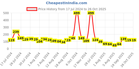 myntra.com Voylla Peacock Feather-Shaped & Beaded Thread Rakhi voylla Price History Graph from 17 Jul 2024 to 26 Oct 2025