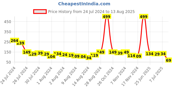 myntra.com Voylla Peacock Motif Embellished Thread Rakhi voylla Price History Graph from 24 Jul 2024 to 13 Aug 2025