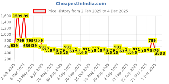 myntra.com Voylla Peacock Shaped Drop Earrings voylla Price History Graph from 2 Feb 2025 to 4 Dec 2025