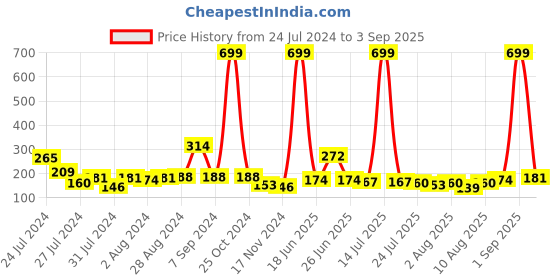 myntra.com Voylla Pearls And Kundan Detail Thread Rakhi voylla Price History Graph from 24 Jul 2024 to 3 Sep 2025