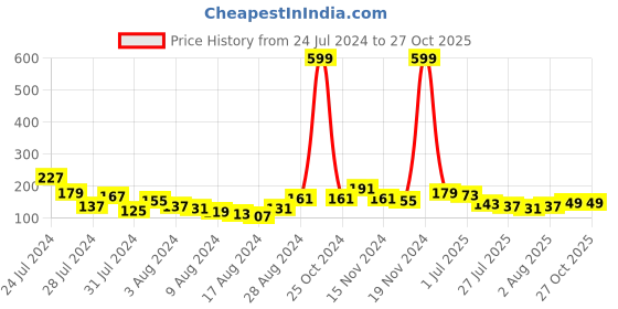 myntra.com Voylla Pearls Beaded Rakhi voylla Price History Graph from 24 Jul 2024 to 27 Oct 2025