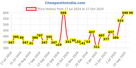 myntra.com Voylla Pink & Orange Silver-Plated Oxidised Geometric Studs voylla Price History Graph from 17 Jul 2024 to 27 Oct 2025