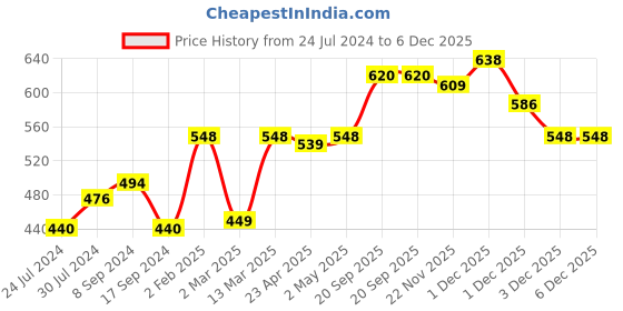 myntra.com Voylla Pink & Red Gold-Plated Oxidised Geometric Studs voylla Price History Graph from 24 Jul 2024 to 5 Dec 2025