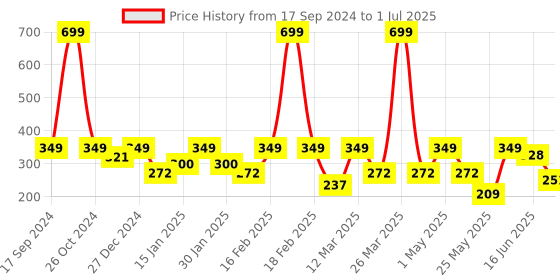 myntra.com Voylla Qasbah Nandi Gold & Silver-Plated Animal Shaped Oxidised Studs voylla Price History Graph from 17 Sep 2024 to 1 Jul 2025