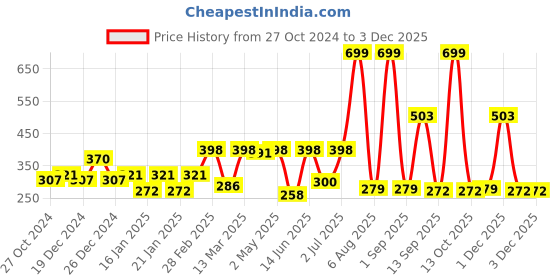 myntra.com Voylla Quirky Chunky Half Hoop Earrings voylla Price History Graph from 27 Oct 2024 to 3 Dec 2025