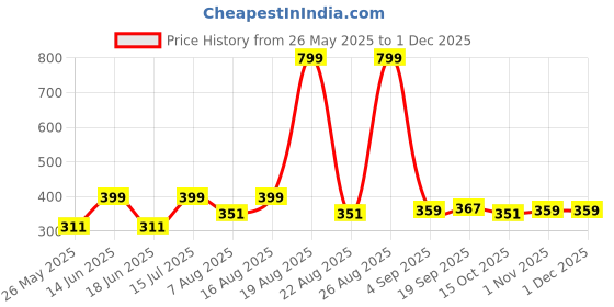 myntra.com Voylla Quirky Drop Earrings voylla Price History Graph from 26 May 2025 to 1 Dec 2025