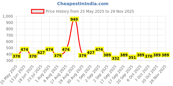 myntra.com Voylla Quirky Drop Earrings voylla Price History Graph from 25 May 2025 to 28 Nov 2025