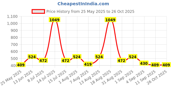 myntra.com Voylla Quirky Drop Earrings voylla Price History Graph from 25 May 2025 to 26 Oct 2025