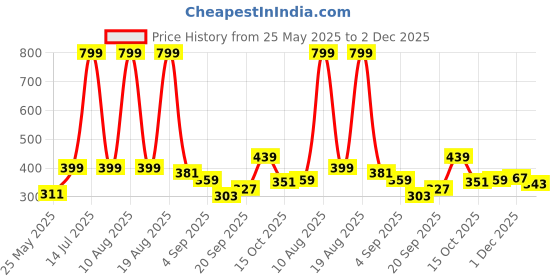 myntra.com Voylla Quirky Drop Earrings voylla Price History Graph from 25 May 2025 to 2 Dec 2025
