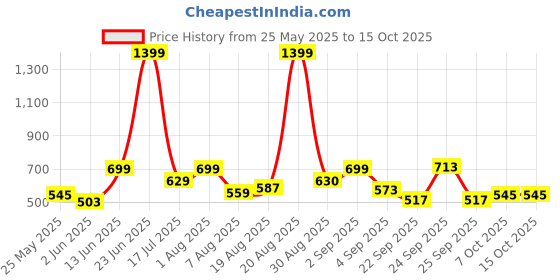 myntra.com Voylla Quirky Drop Earrings voylla Price History Graph from 25 May 2025 to 15 Oct 2025