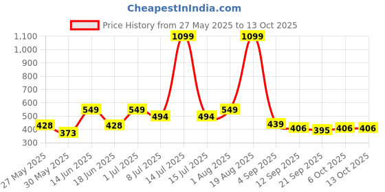 myntra.com Voylla Quirky Drop Earrings voylla Price History Graph from 27 May 2025 to 13 Oct 2025