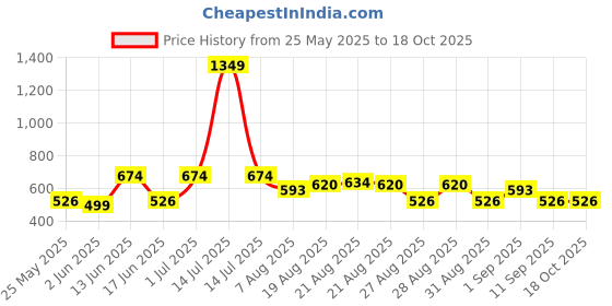 myntra.com Voylla Quirky Drop Earrings voylla Price History Graph from 25 May 2025 to 18 Oct 2025