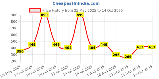myntra.com Voylla Quirky Drop Earrings voylla Price History Graph from 25 May 2025 to 14 Oct 2025