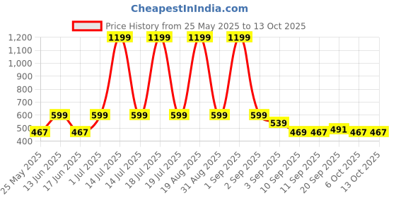 myntra.com Voylla Quirky Drop Earrings voylla Price History Graph from 25 May 2025 to 12 Oct 2025