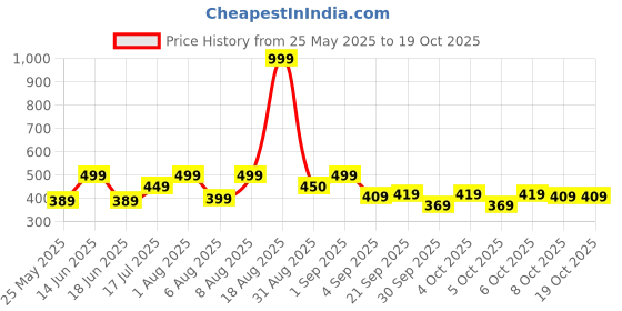 myntra.com Voylla Quirky Drop Earrings voylla Price History Graph from 25 May 2025 to 18 Oct 2025