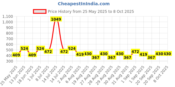 myntra.com Voylla Quirky Drop Earrings voylla Price History Graph from 25 May 2025 to 7 Oct 2025